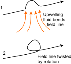 &alpha;-effect